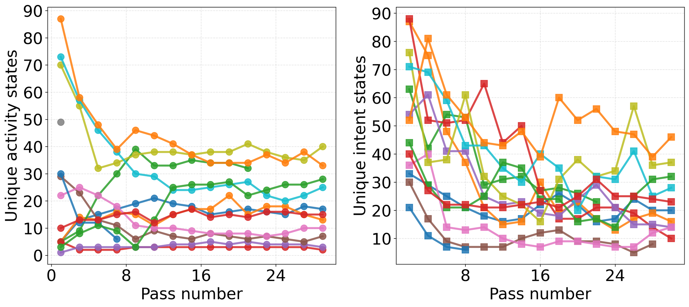 Per-video vocabulary size across 30 annotation passes for activities (left) and intents (right); all curves flatten by pass 8.