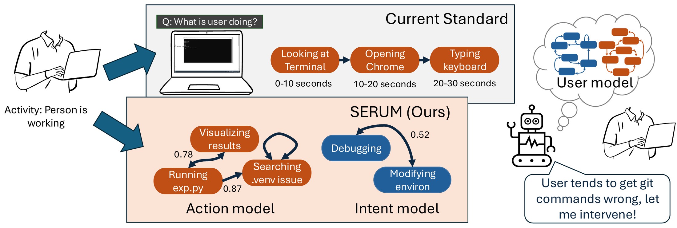 Comparison of the current standard single-pass annotation with SERUM. Single-pass methods yield isolated frame descriptions; SERUM builds action and intent models that support proactive assistance.
