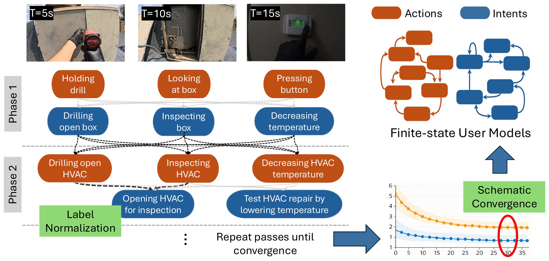 The SERUM pipeline applied to an HVAC repair video: frames pass through alternating activity and intent passes, labels are normalized, and finite-state user models are produced.