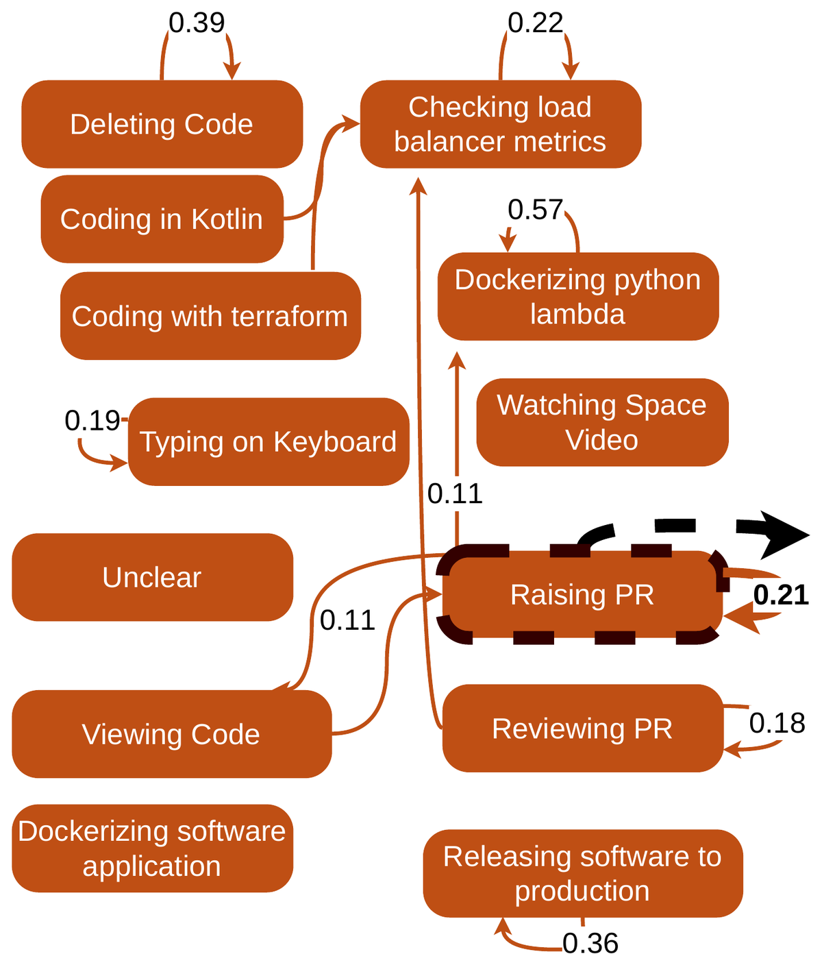 Action-level Markov graph after pass 11: rich, task-specific states such as dockerizing python lambda and raising PR.