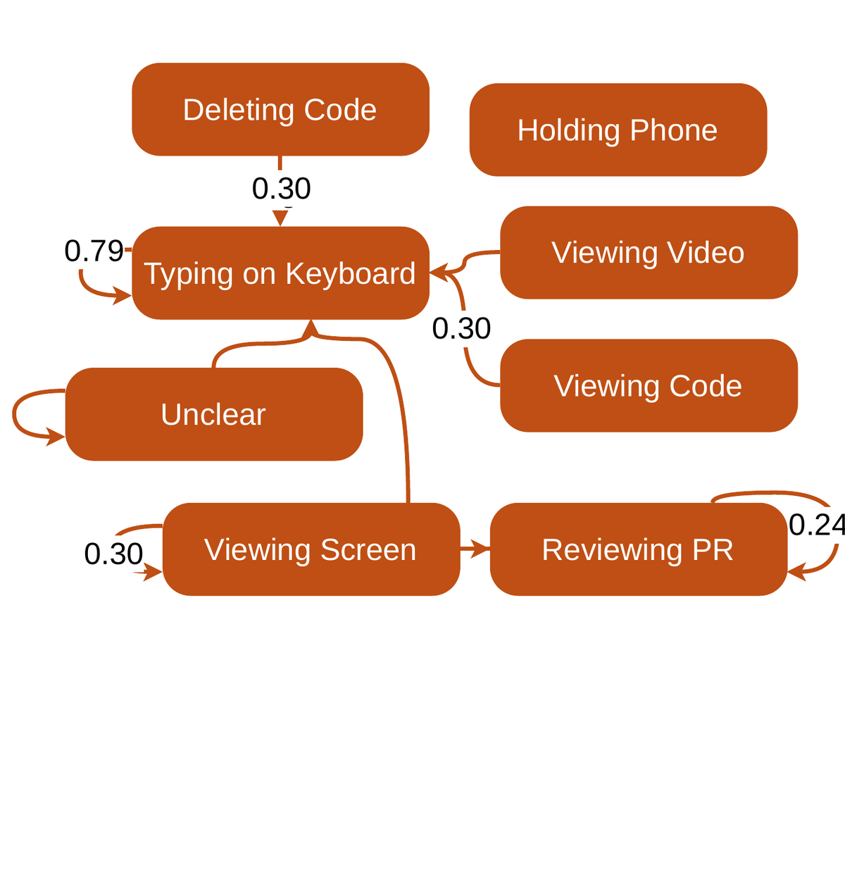 Action-level Markov graph after pass 1: sparse, generic states such as typing on keyboard and viewing screen.