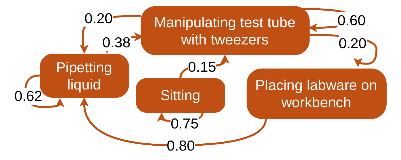 Action-level user model: pipetting liquid, manipulating test tube with tweezers, sitting, placing labware on workbench.