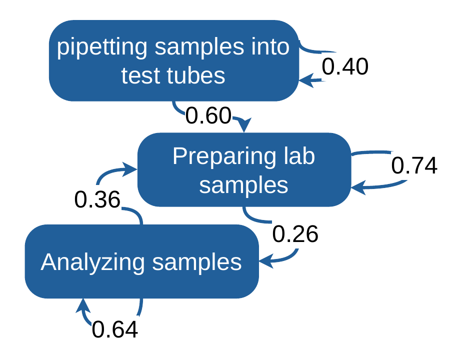 Intent-level user model: pipetting samples into test tubes, preparing lab samples, analyzing samples.