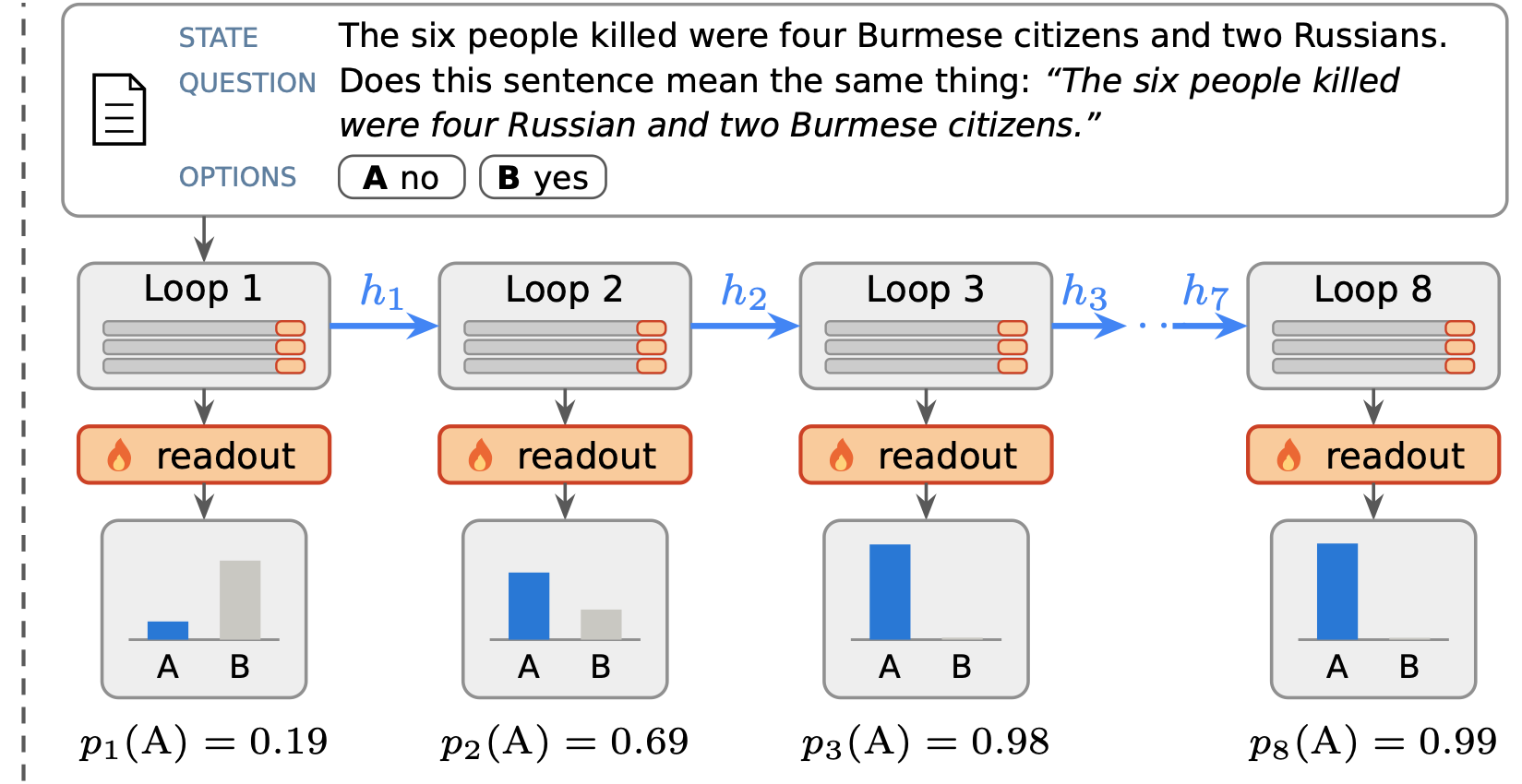 Test time: a test item followed through the loops; the first loop prefers the wrong option, the later loops the correct one.