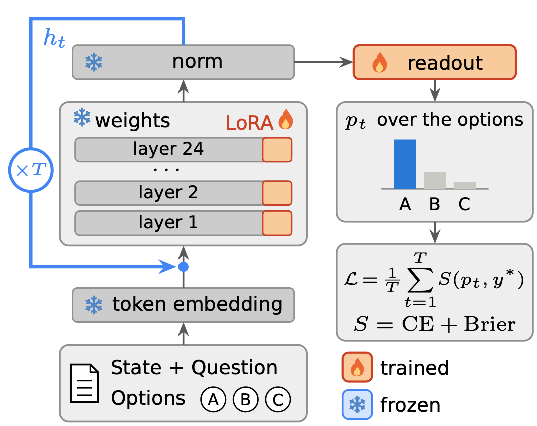 Training: one stack of 24 layers is applied T times; after every loop the option probabilities are read and trained towards the target.