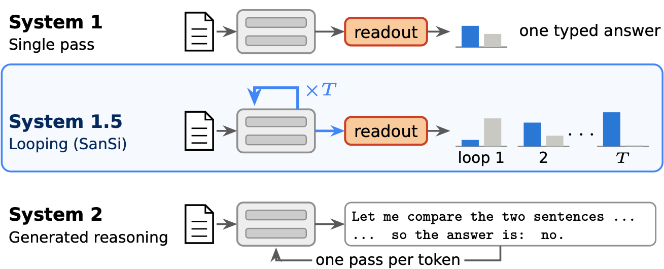 Three ways to spend computation on a decision: a single pass gives one typed answer; SanSi applies the same layers T times and gives a typed answer after every loop; generated reasoning makes one pass per token and returns text.