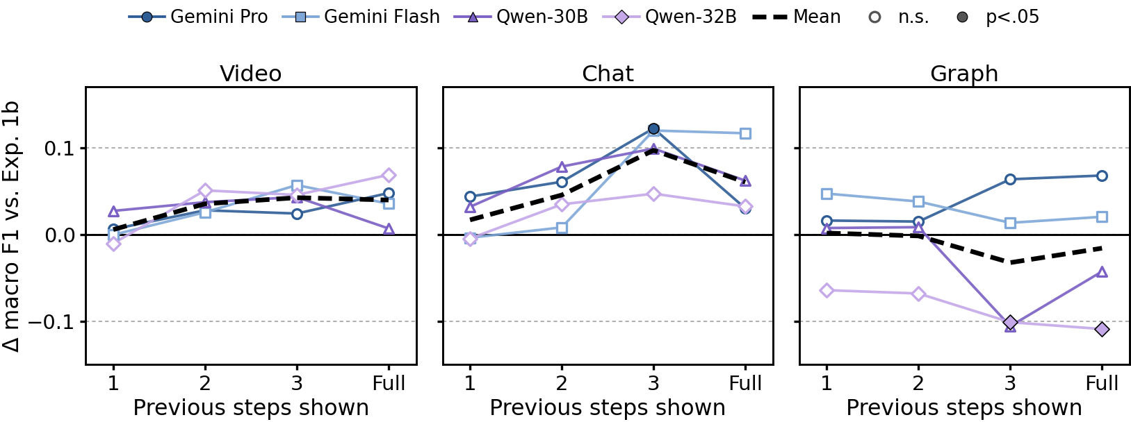 Change in macro-F1 as forecasting context grows