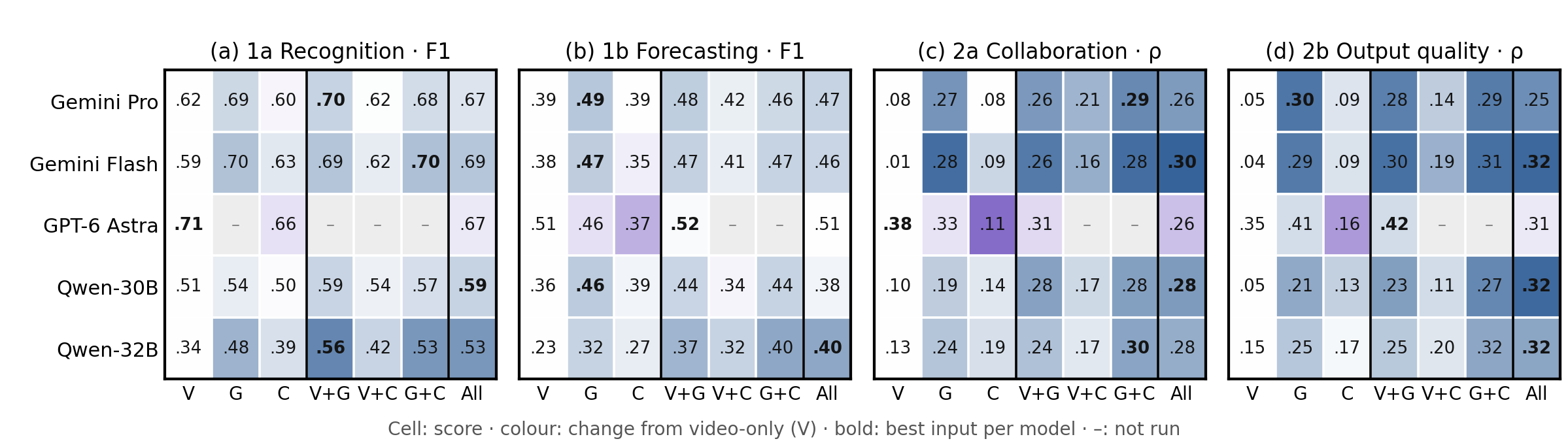 Seven input modality combinations
