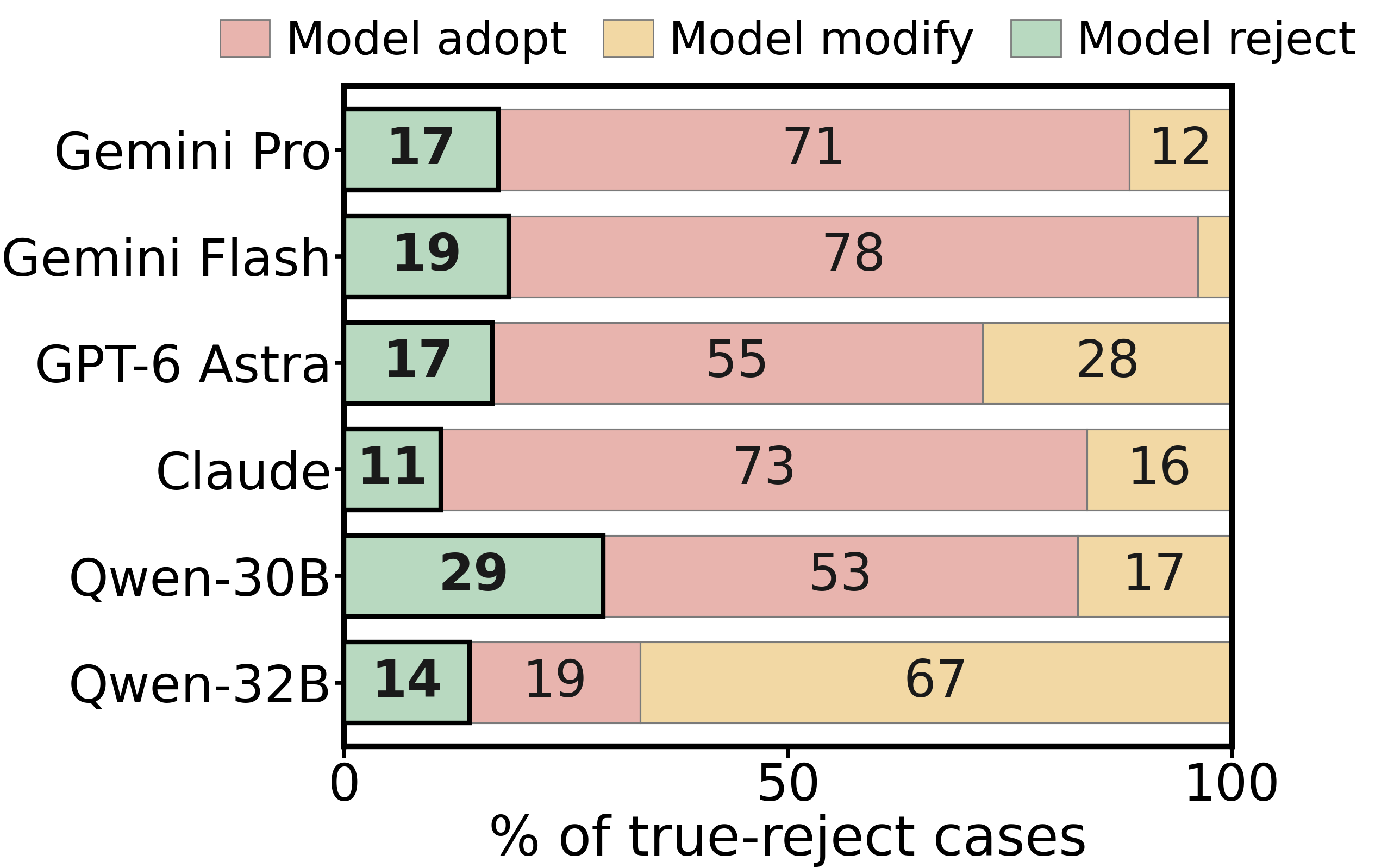 True-reject cases