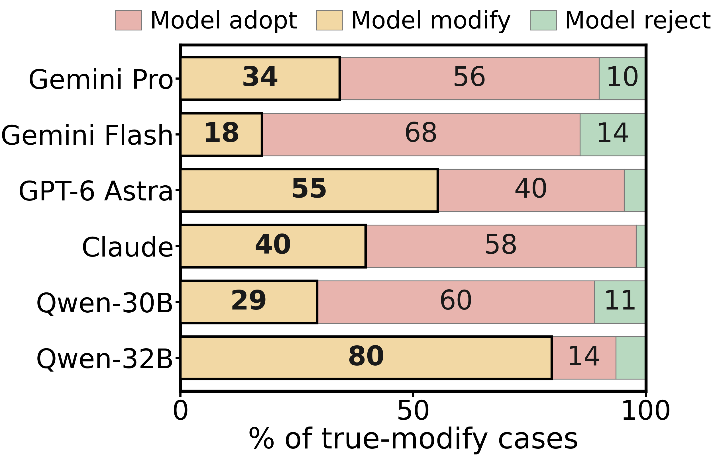 True-modify cases