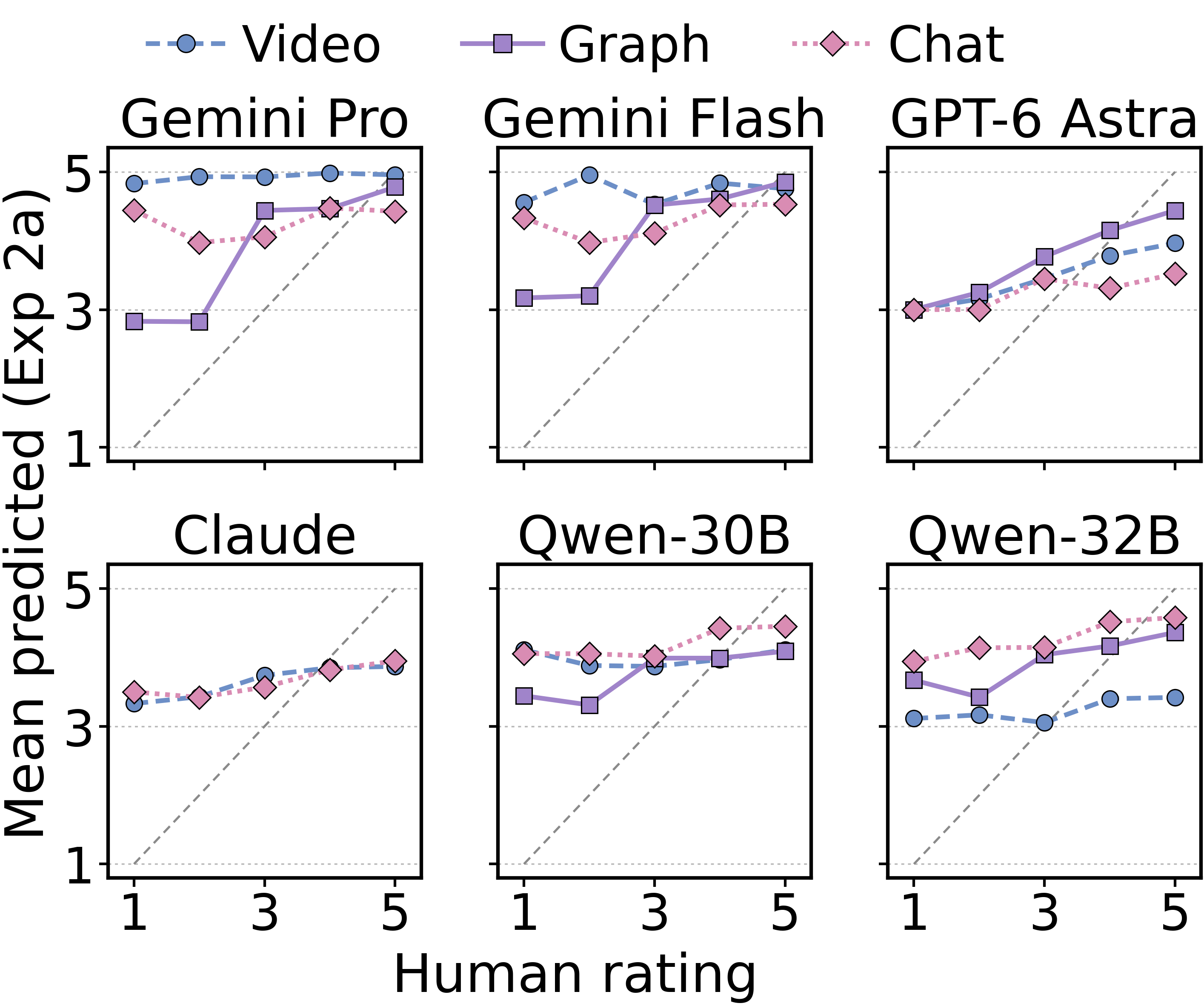 Mean predicted vs. human collaboration rating