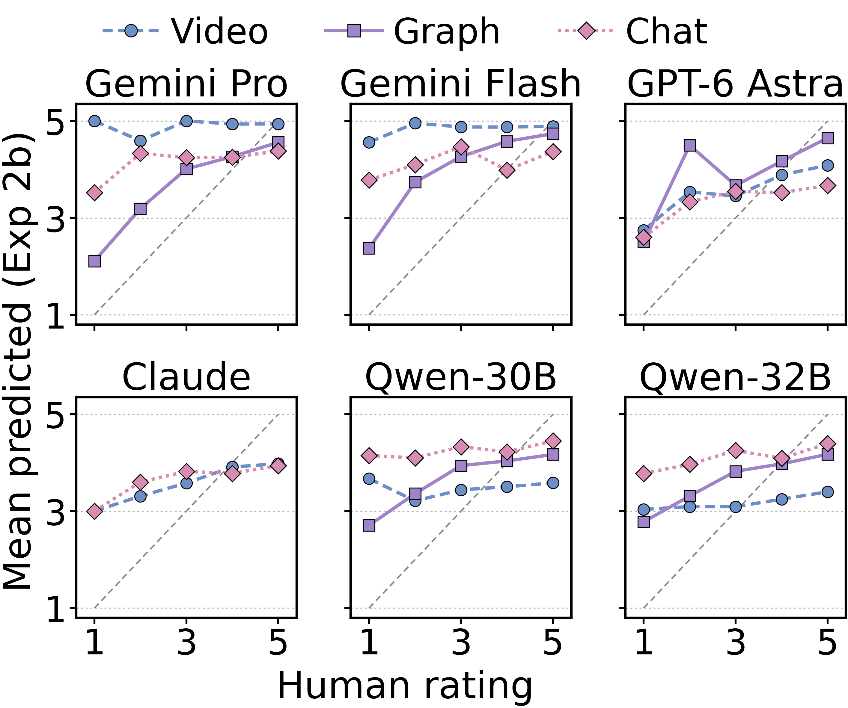 Mean predicted vs. human output-quality rating