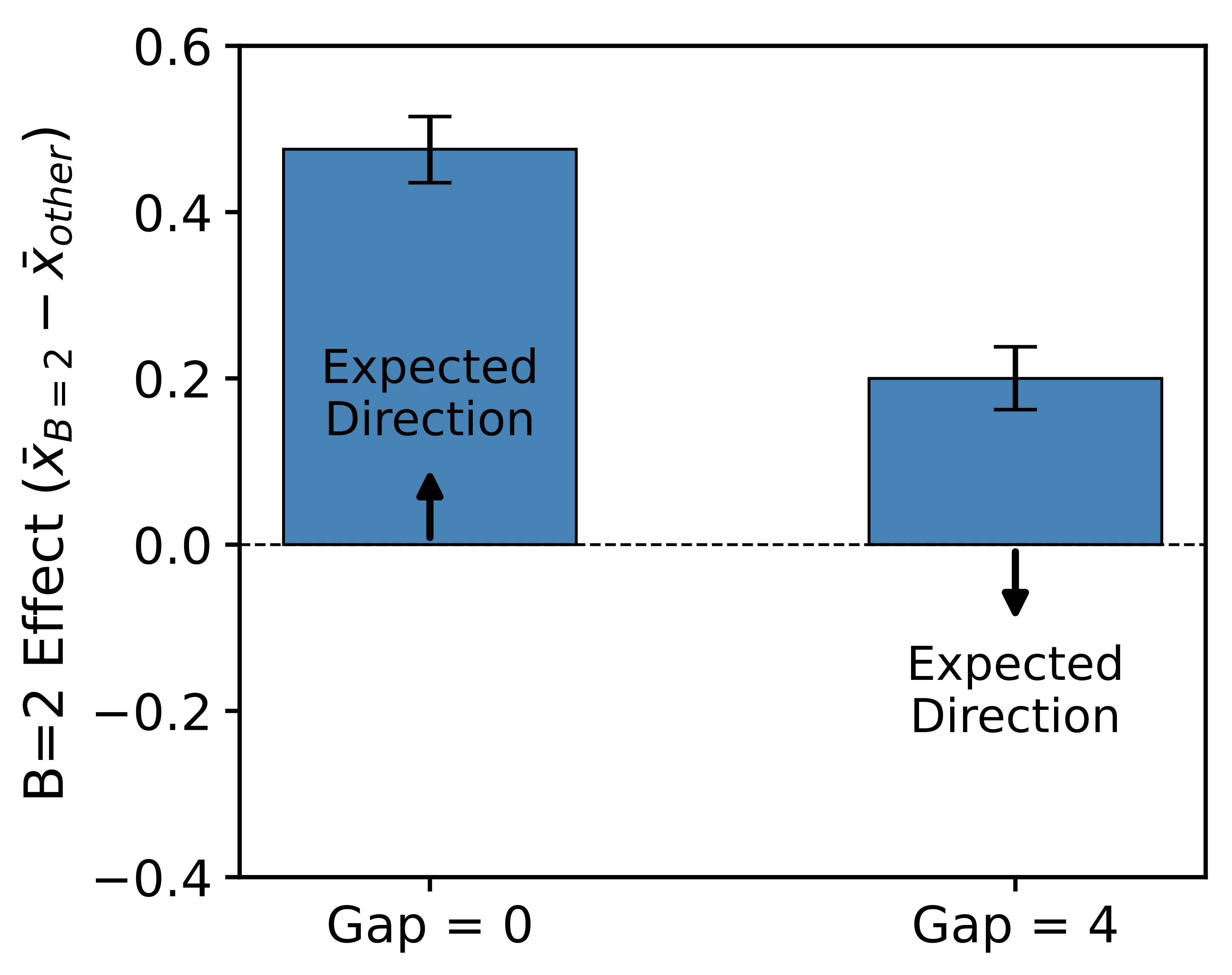 Bias instruction asymmetry figure.
