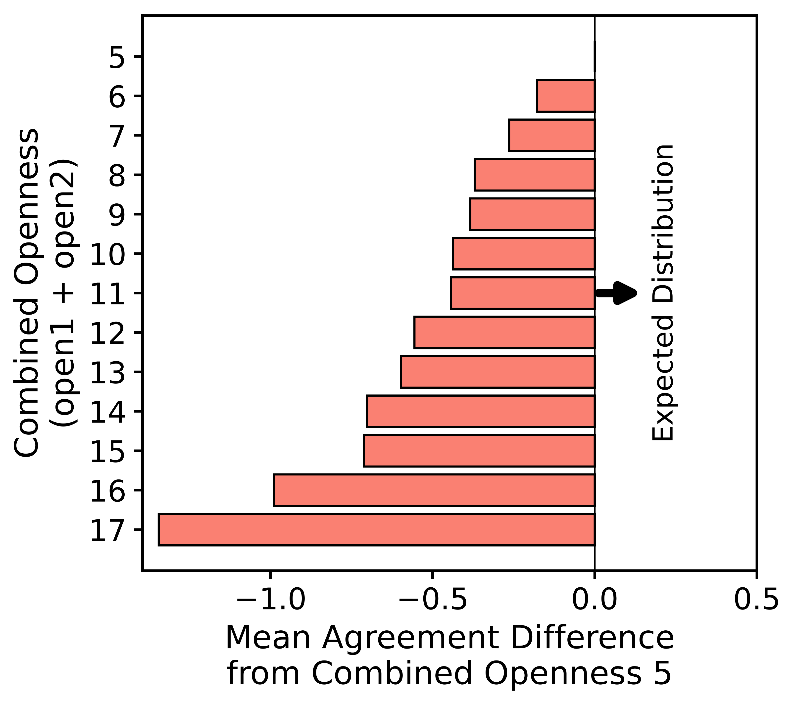 Low openness and large preference gap figure.