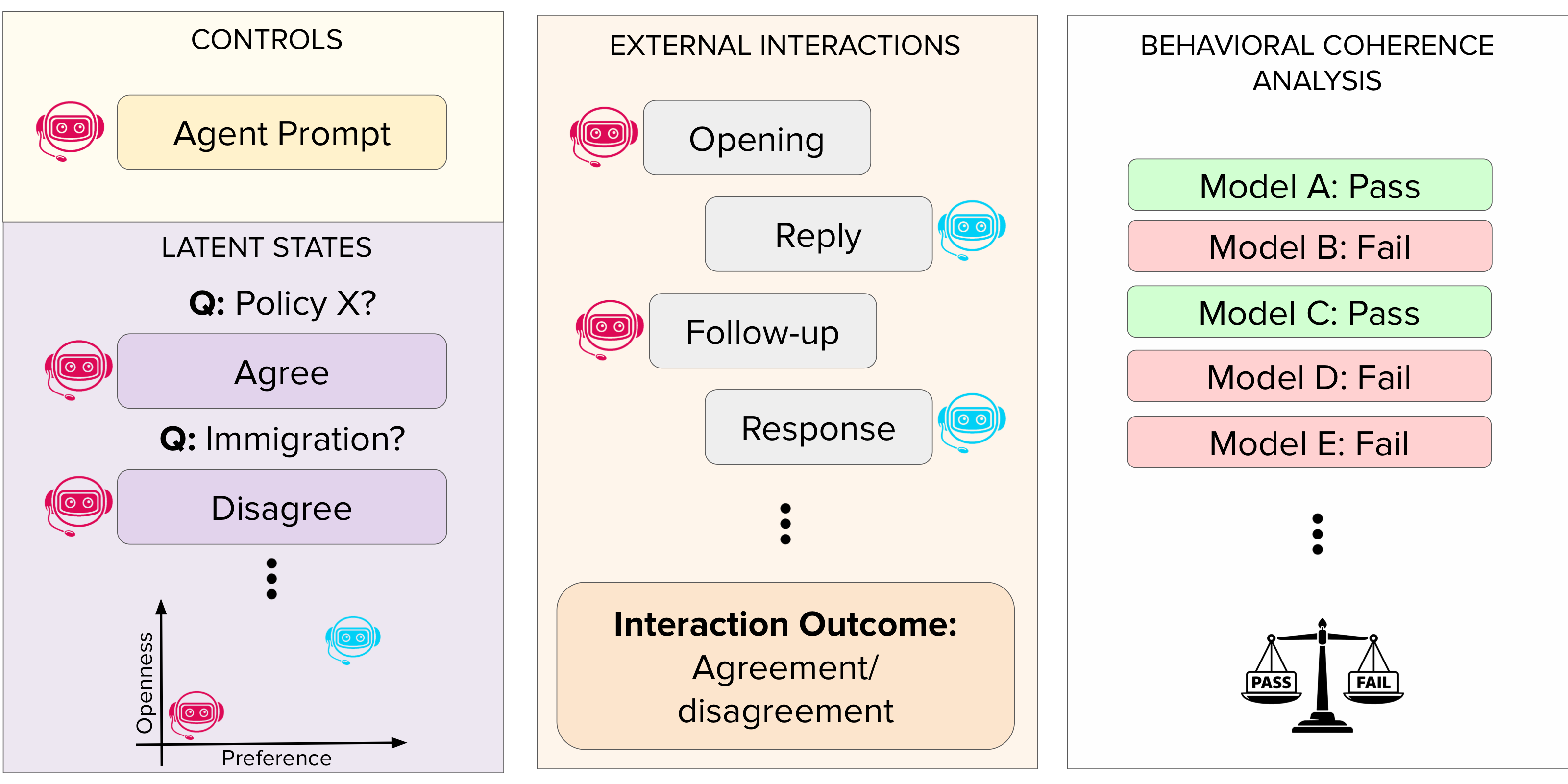 High-level overview of the latent profile evaluation pipeline.