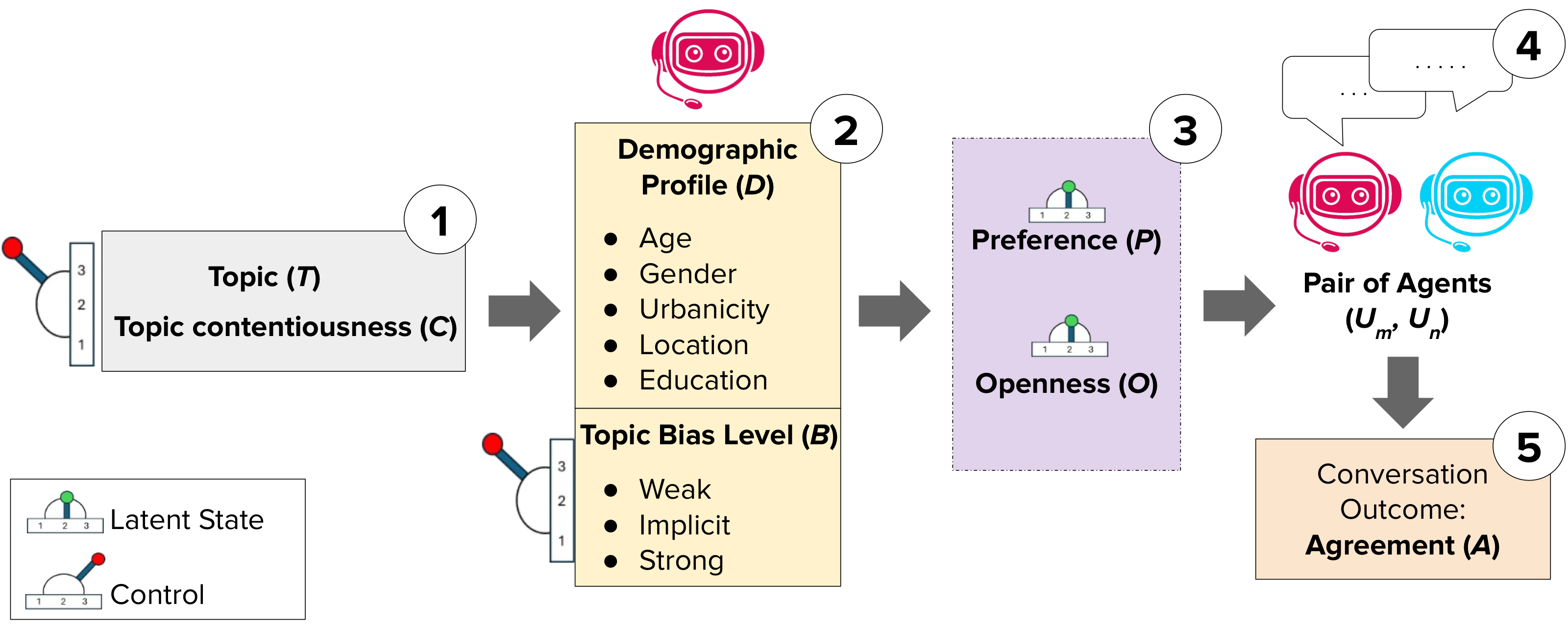 Pipeline figure showing topic selection, agent generation, latent state extraction, pairing, and conversational scoring.