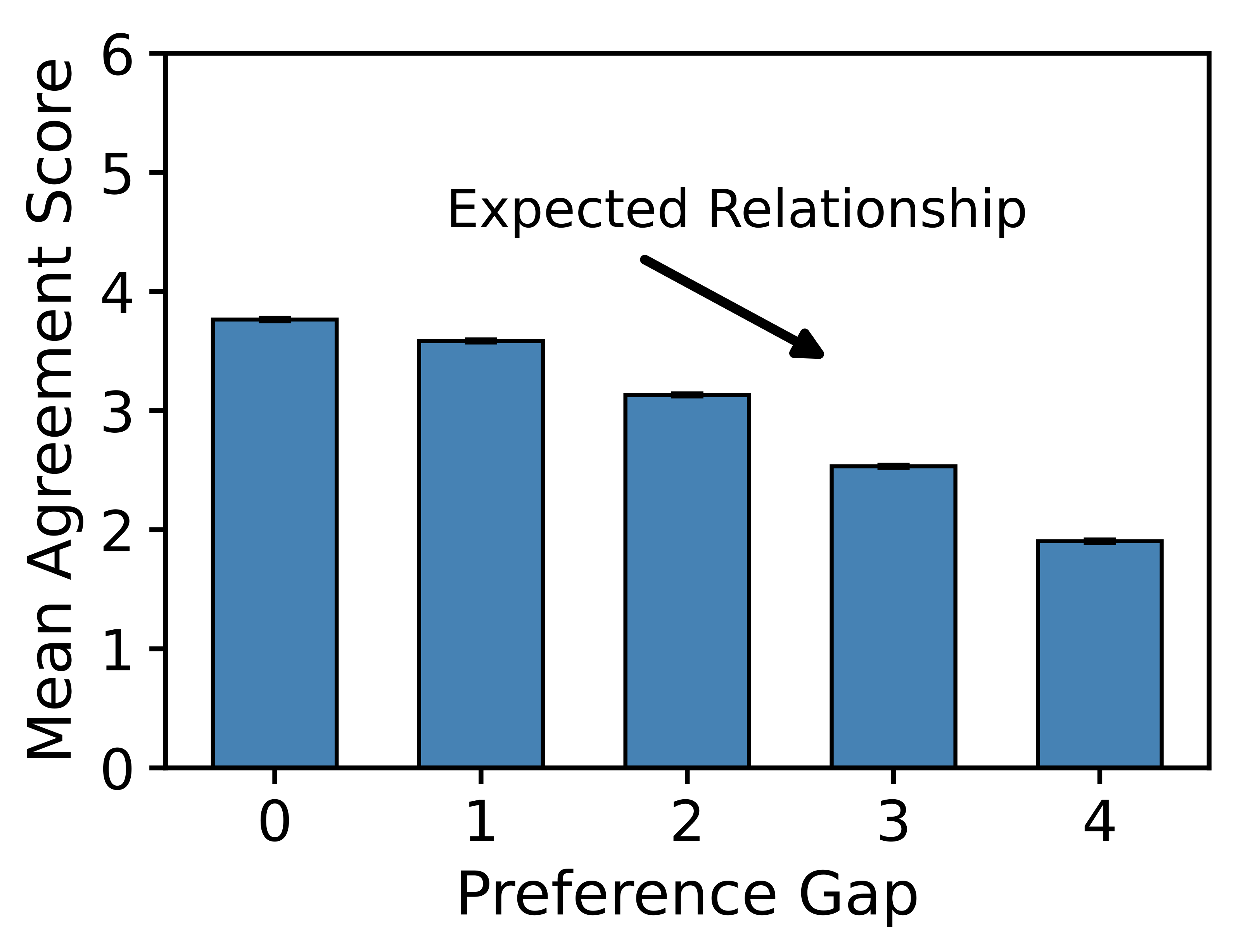 Preference gap lowers agreement.