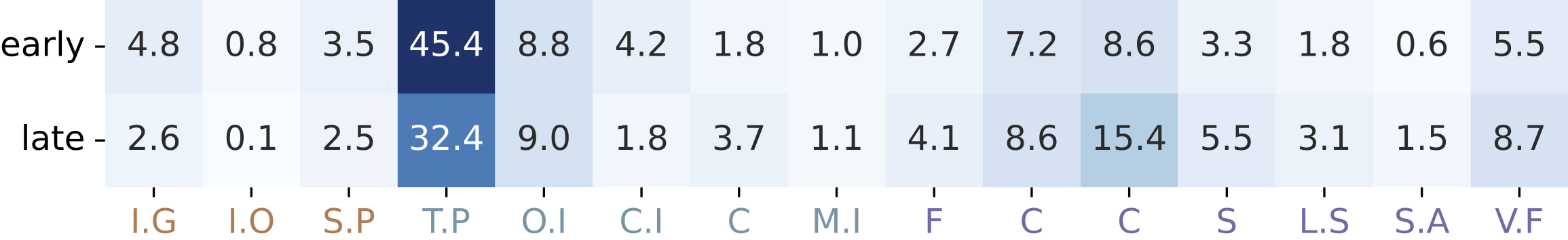 Duration distribution across time