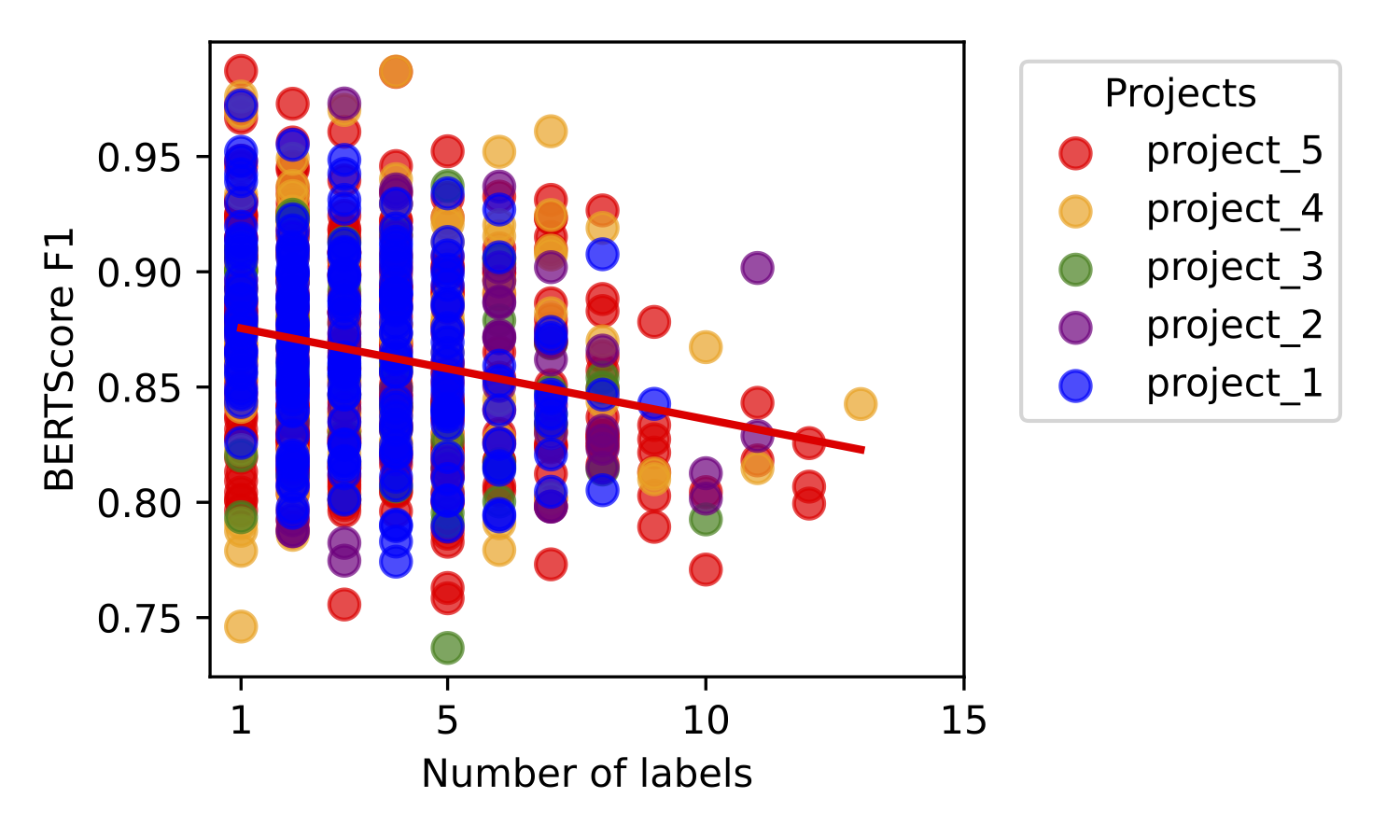 Session length vs BERTScore