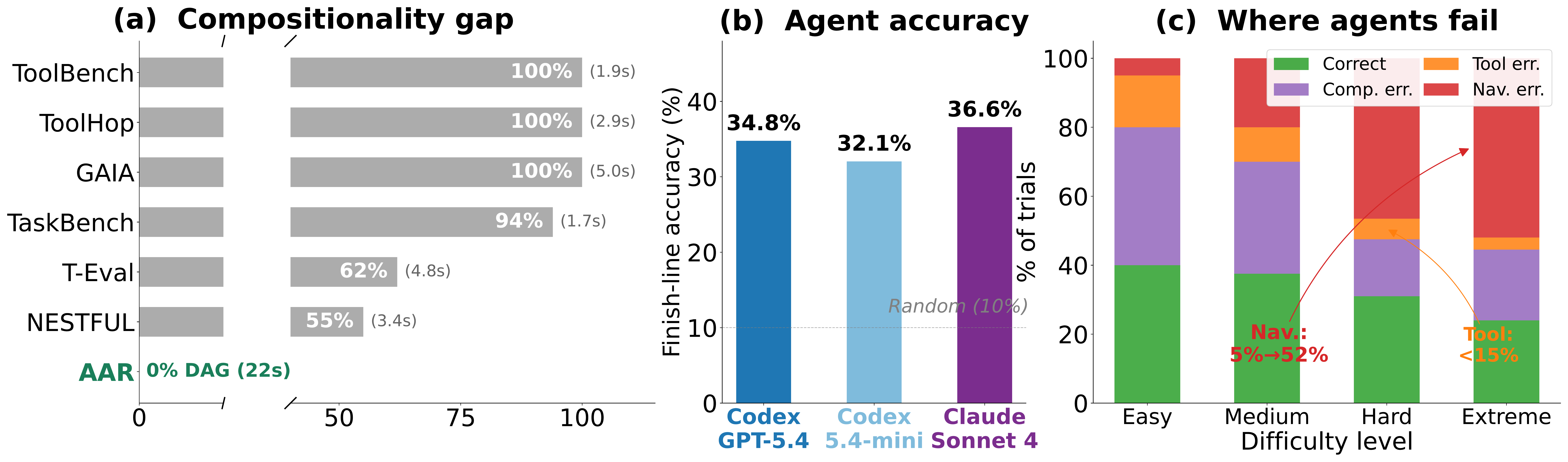 Compositionality gap, agent accuracy, and failure analysis