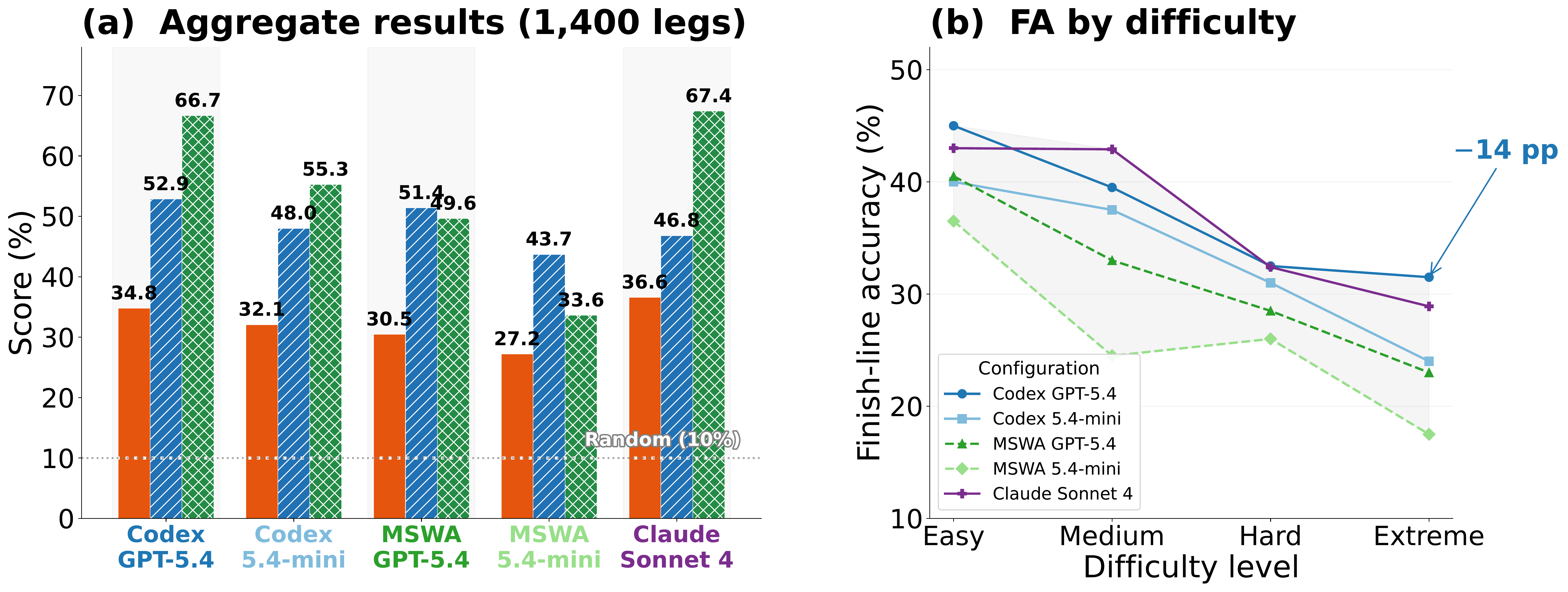 Aggregate results and FA by difficulty