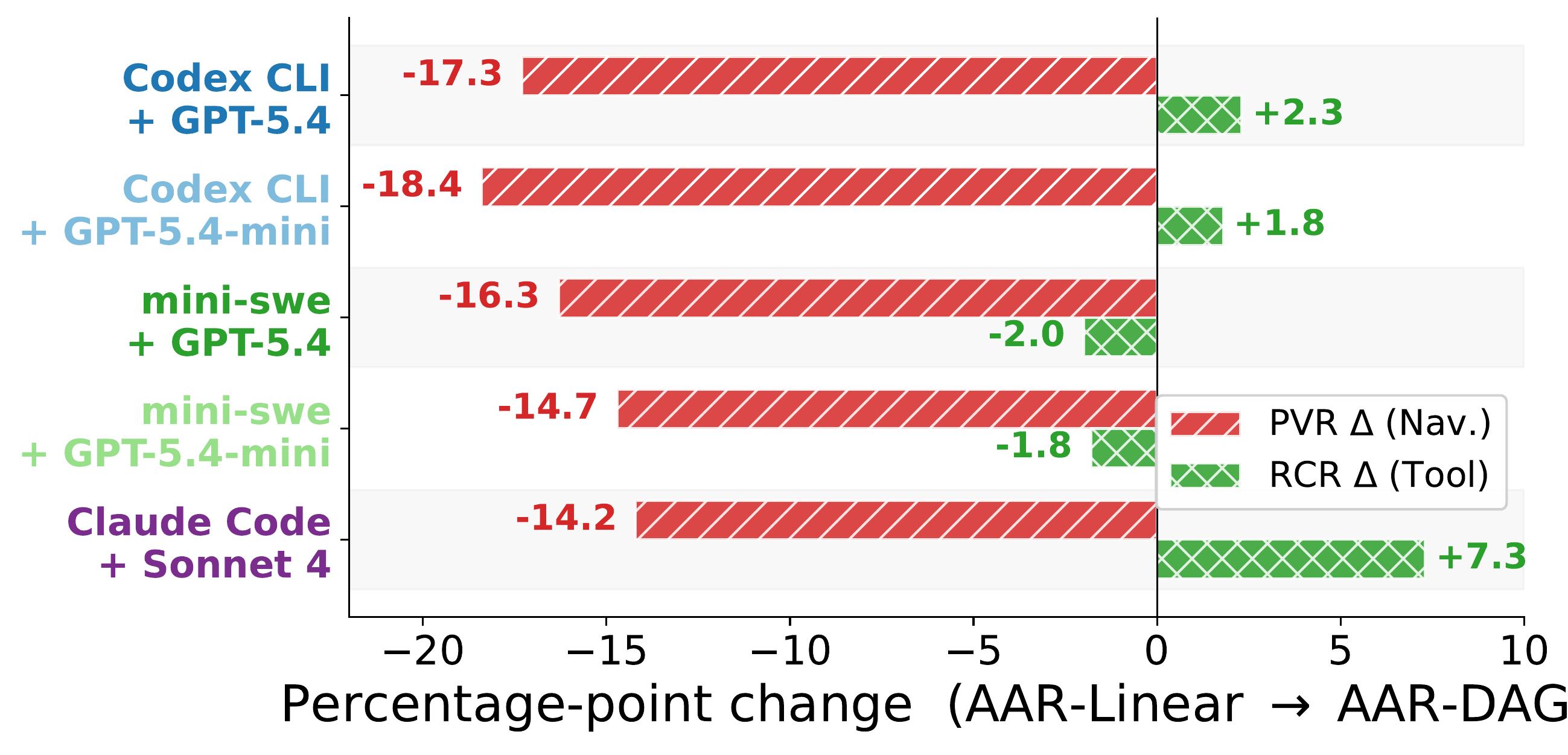 Linear vs DAG delta