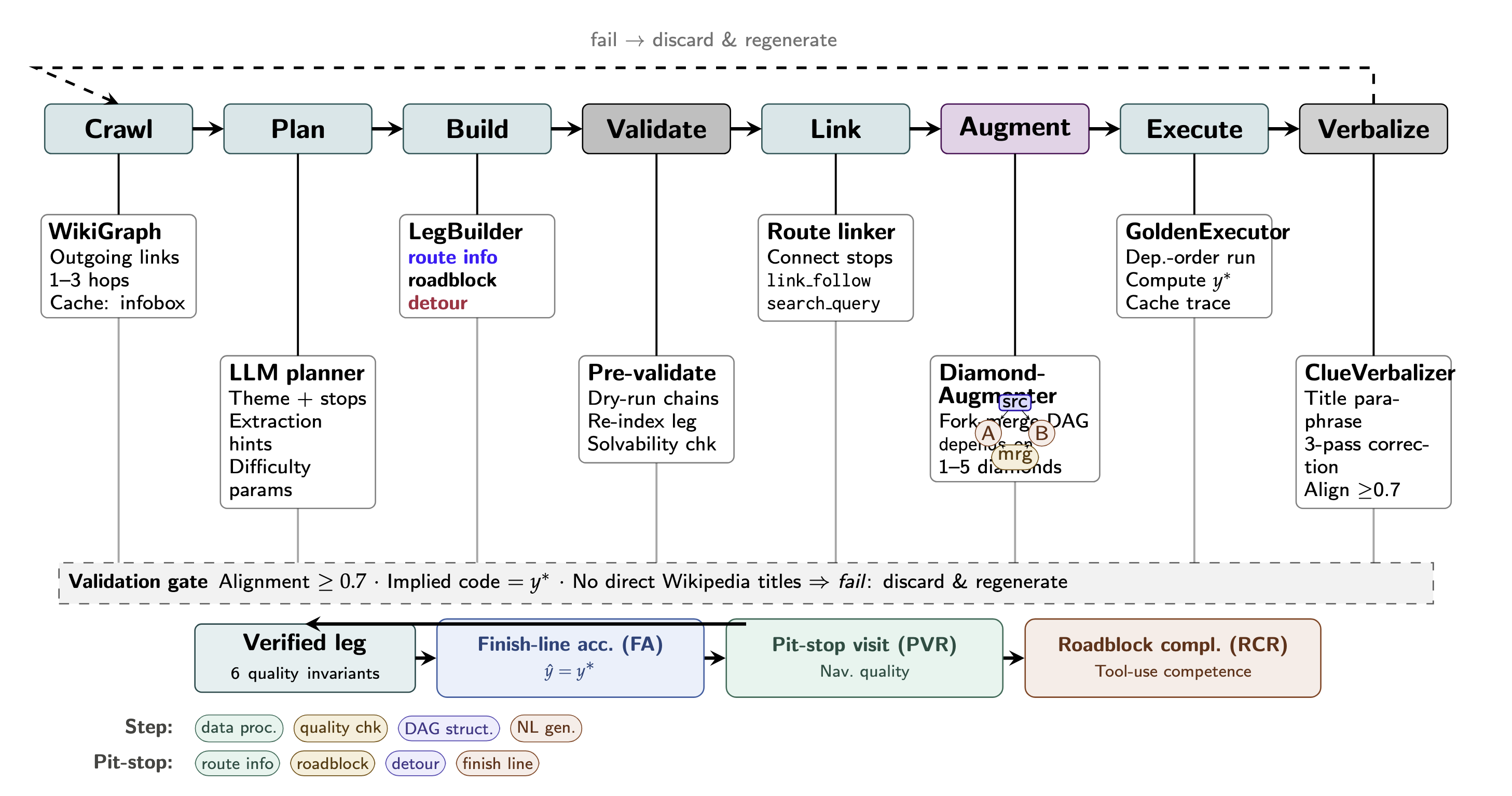 Eight-step generation pipeline
